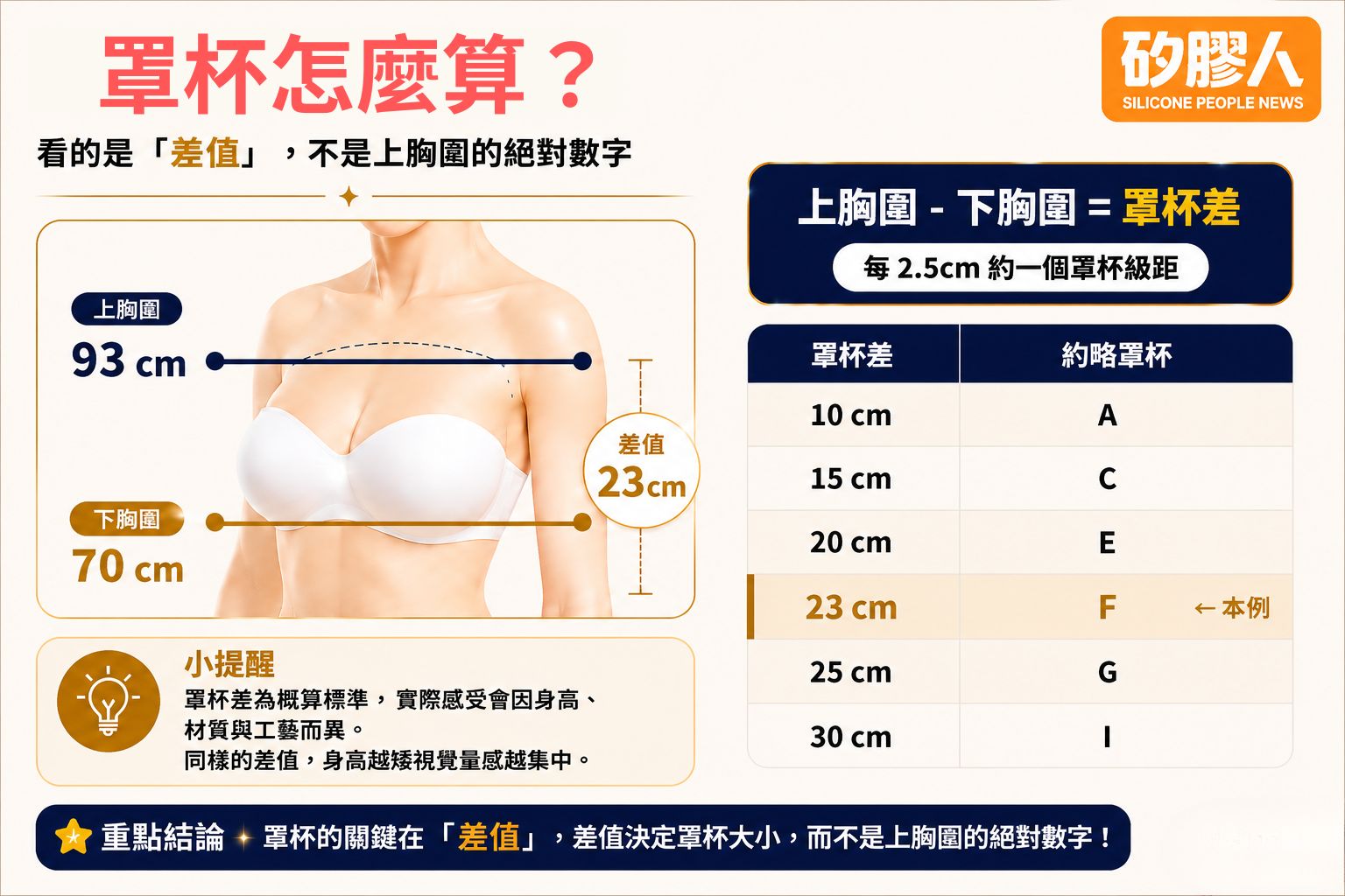 罩杯計算示意圖，上胸圍減下胸圍等於罩杯差，每 2.5 公分約一個級距