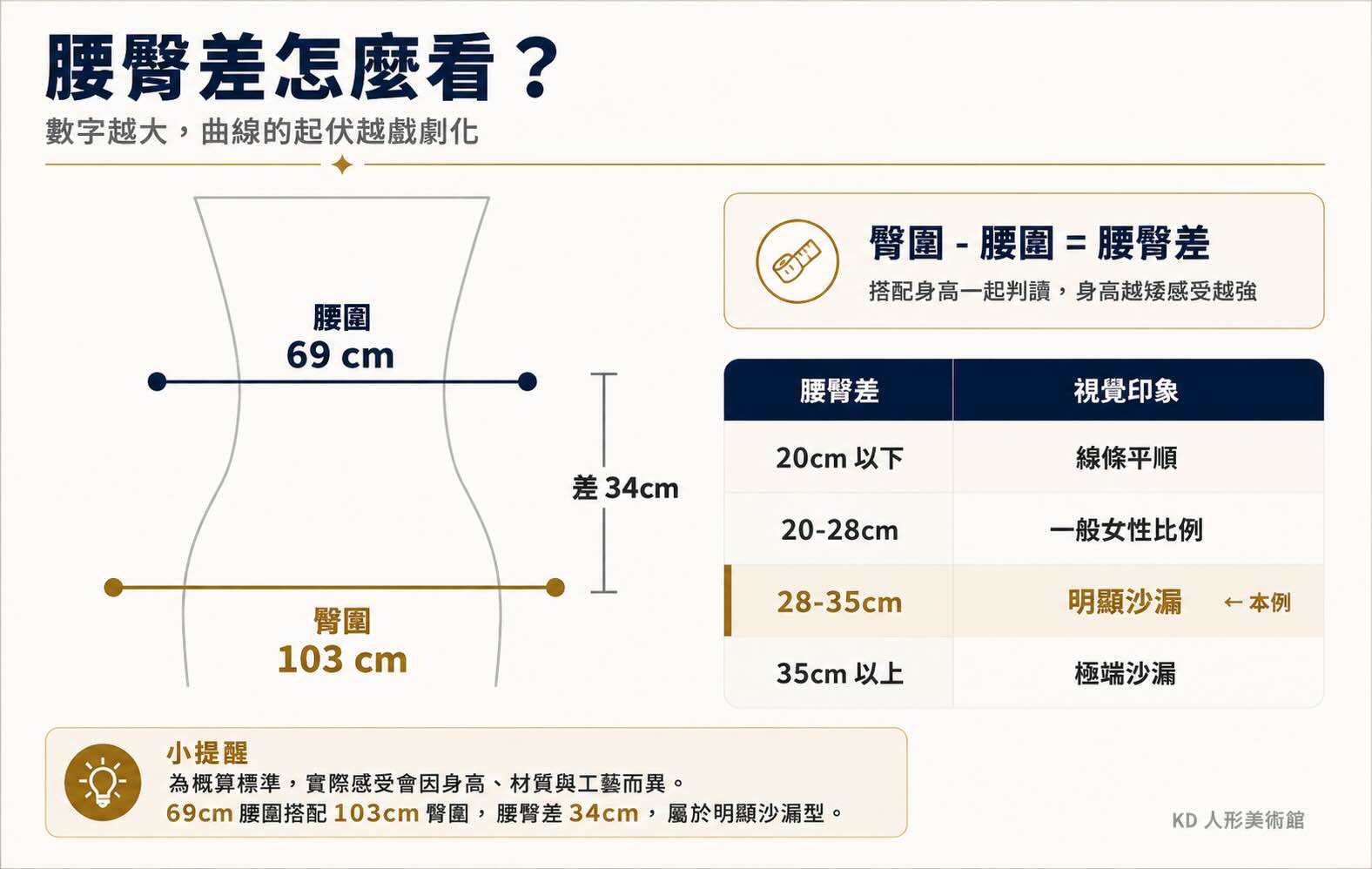 腰臀差示意圖，臀圍減腰圍，28 至 35 公分屬於明顯沙漏