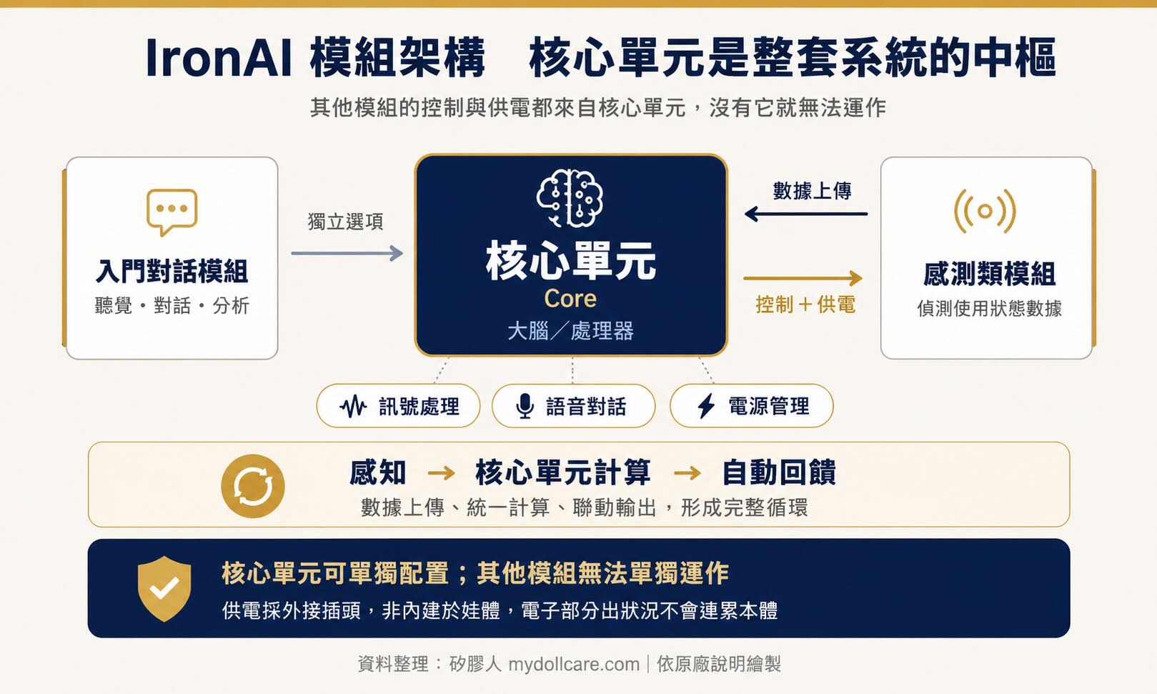 娃娃AI對話的 IronAI 模組架構圖：核心單元位於中央，負責訊號處理、語音對話與電源管理，感測類模組將數據上傳、核心單元回以控制與供電